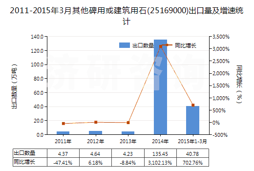 2011-2015年3月其他碑用或建筑用石(25169000)出口量及增速統(tǒng)計